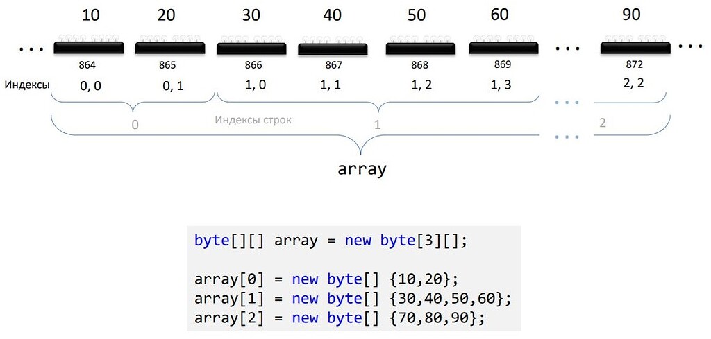 Размеры памяти. Зубчатый массив. Зубчатый массив java. Зубчатый массив с#. Синтаксис зубчатых массивов c#.