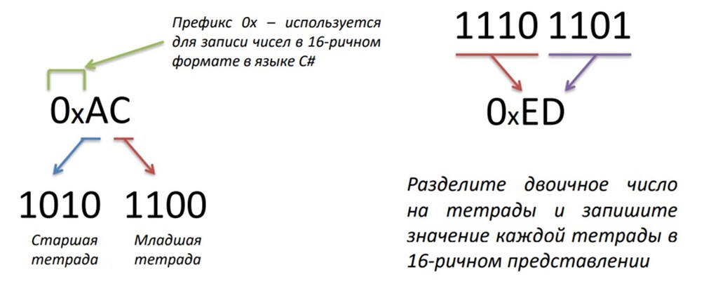 Разбить число на тетрады. Байт в бит в двоичной системе. байт в двоичной системе. тетрады клейнера. 1 байт в двійковому коді.