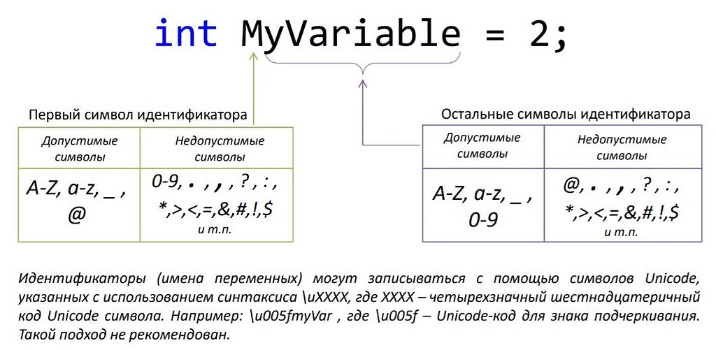 Недопустимые символы. Допустимые имена переменных. Недопустимые имена переменных. Допустимые имена переменных и недопустимые имена переменных. Укажите допустимые имена переменных.