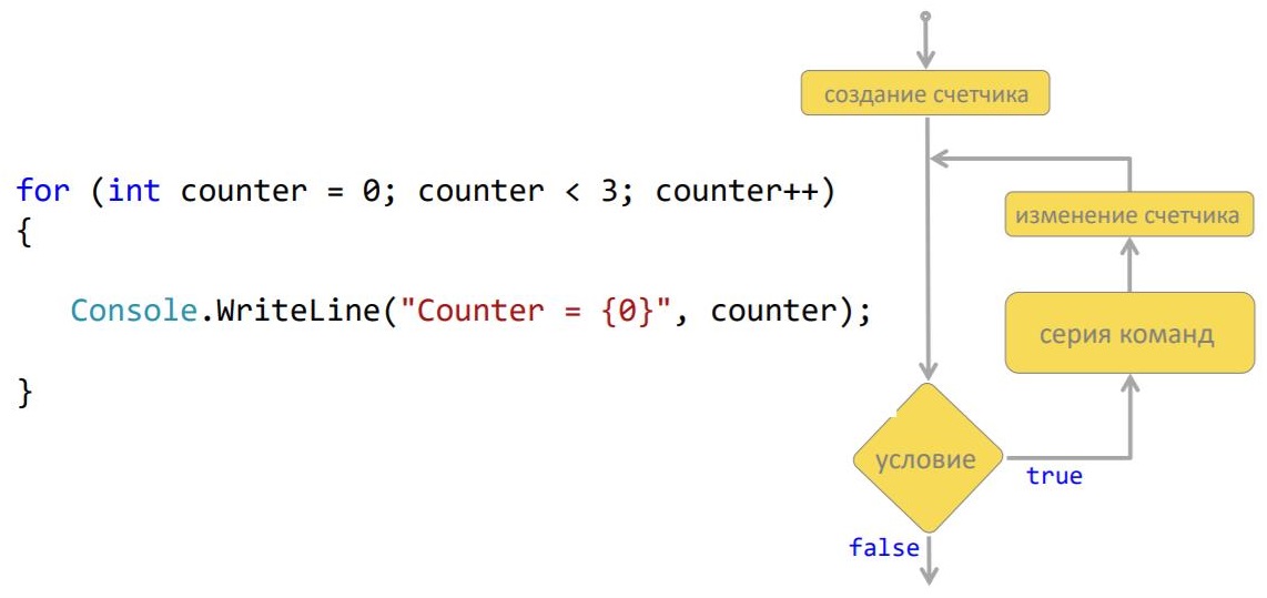 6 циклов. Цикл for c# счетчик. Цикл со счетчиком c#. Цикл for Kotlin. Итерация c++.