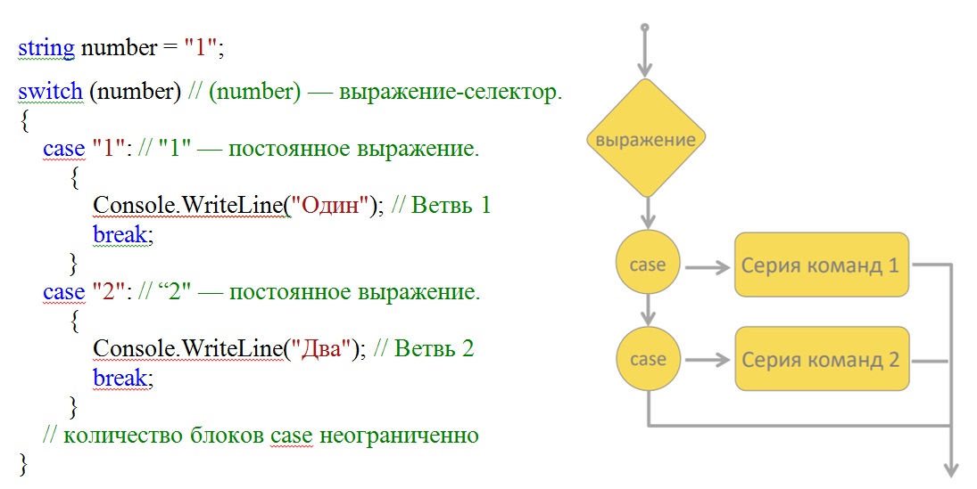 Урок 4. Оператор многозначного выбора – switch-case (переключатель) -  Справочник C# Starter - ITVDN Forum - сообщество разработчиков