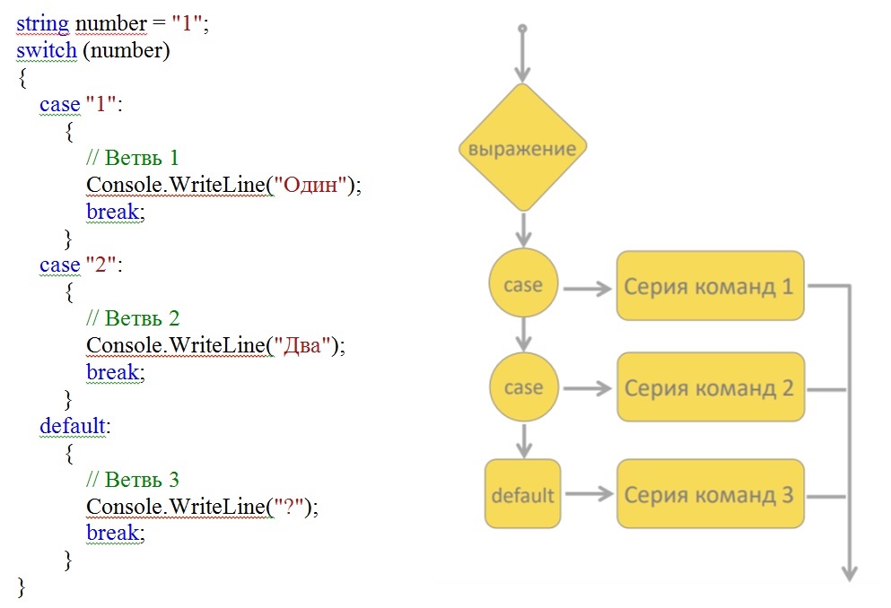 c# switch break